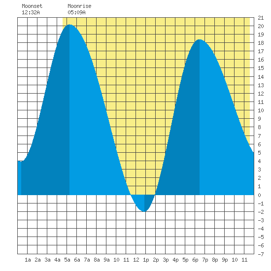 Kenai Pier tide chart for Friday, June 11, 2021