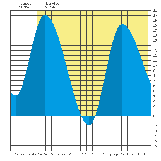 Kenai Pier tide chart for Saturday, June 12, 2021