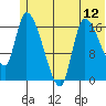 Kenai Pier tide chart for Saturday, June 12, 2021
