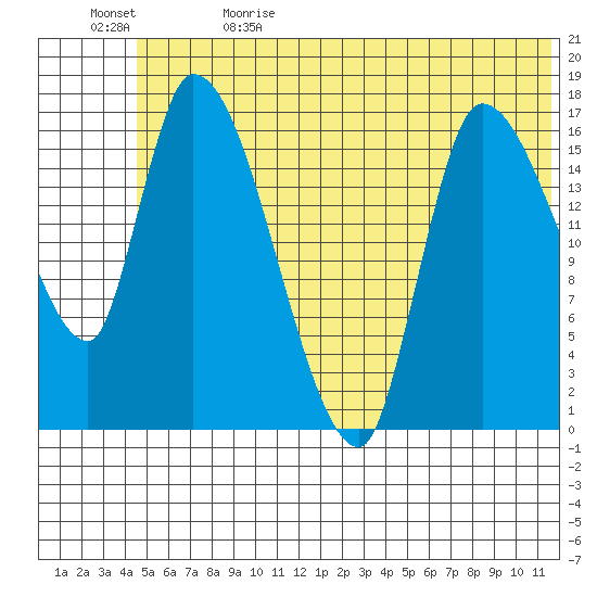 Kenai Pier tide chart for Monday, June 14, 2021