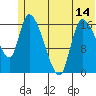 Kenai Pier tide chart for Monday, June 14, 2021