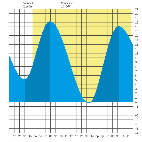Kenai Pier tide chart for Tuesday, June 15, 2021