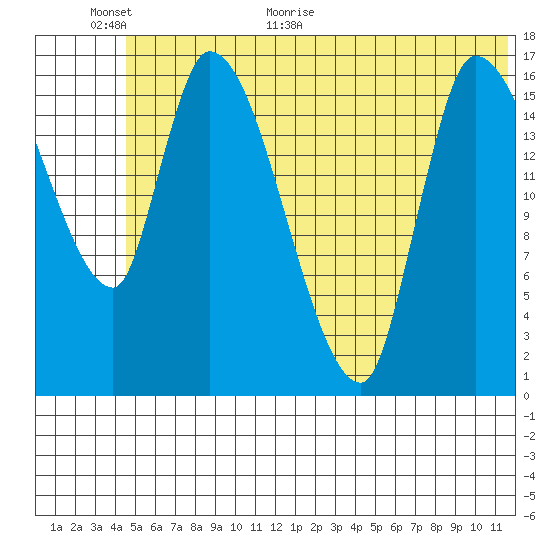 Kenai Pier tide chart for Wednesday, June 16, 2021