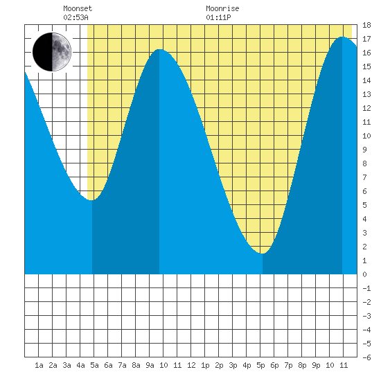 Kenai Pier tide chart for Thursday, June 17, 2021