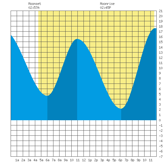 Kenai Pier tide chart for Friday, June 18, 2021