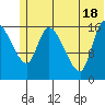 Kenai Pier tide chart for Friday, June 18, 2021