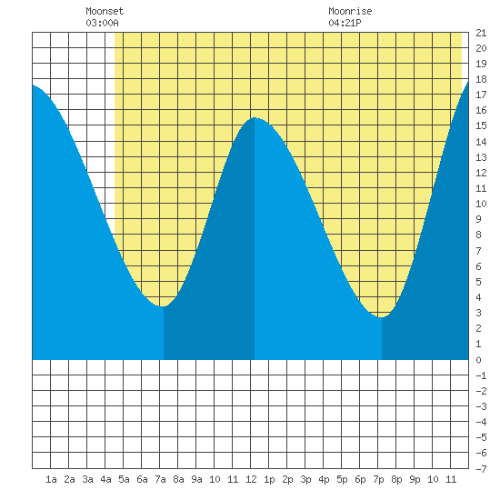 Kenai Pier tide chart for Saturday, June 19, 2021