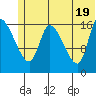 Kenai Pier tide chart for Saturday, June 19, 2021