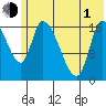 Kenai Pier tide chart for Tuesday, June 1, 2021