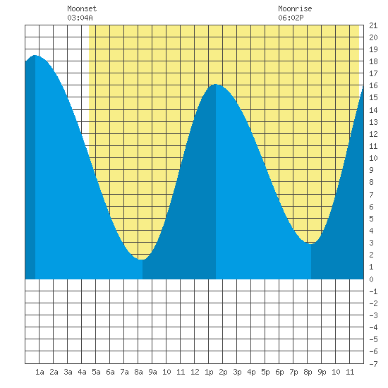 Kenai Pier tide chart for Sunday, June 20, 2021
