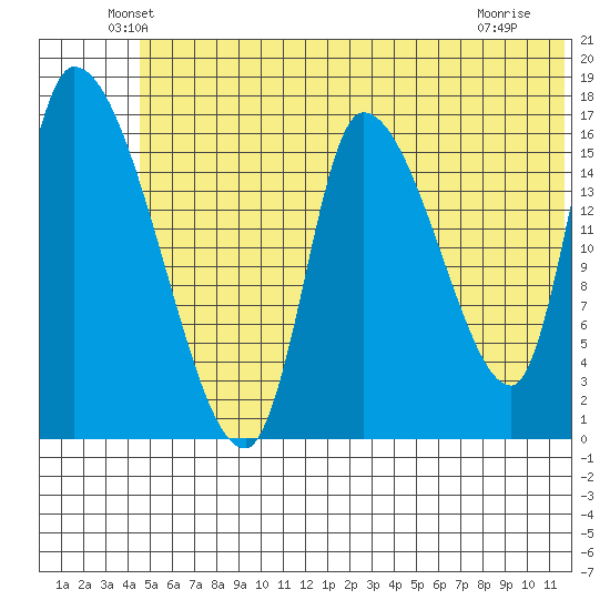 Kenai Pier tide chart for Monday, June 21, 2021