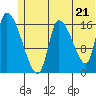 Kenai Pier tide chart for Monday, June 21, 2021