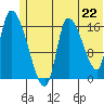 Kenai Pier tide chart for Tuesday, June 22, 2021