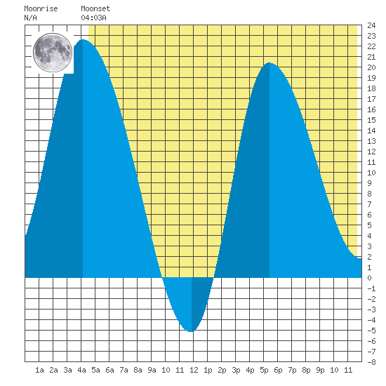 Kenai Pier tide chart for Thursday, June 24, 2021