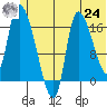 Kenai Pier tide chart for Thursday, June 24, 2021