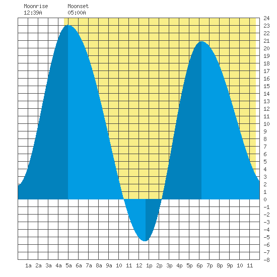 Kenai Pier tide chart for Friday, June 25, 2021