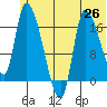 Kenai Pier tide chart for Saturday, June 26, 2021