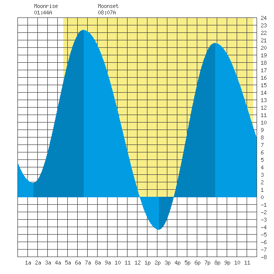 Kenai Pier tide chart for Sunday, June 27, 2021
