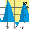 Kenai Pier tide chart for Sunday, June 27, 2021