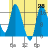 Kenai Pier tide chart for Monday, June 28, 2021