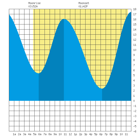 Kenai Pier tide chart for Wednesday, June 2, 2021