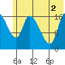 Kenai Pier tide chart for Wednesday, June 2, 2021