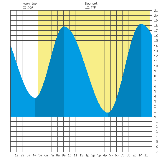 Kenai Pier tide chart for Wednesday, June 30, 2021