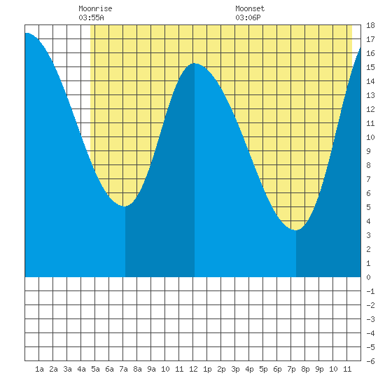 Kenai Pier tide chart for Thursday, June 3, 2021