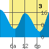 Kenai Pier tide chart for Thursday, June 3, 2021