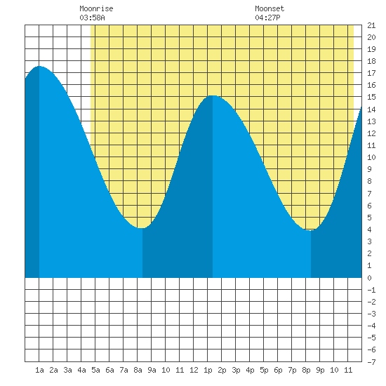 Kenai Pier tide chart for Friday, June 4, 2021