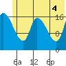 Kenai Pier tide chart for Friday, June 4, 2021