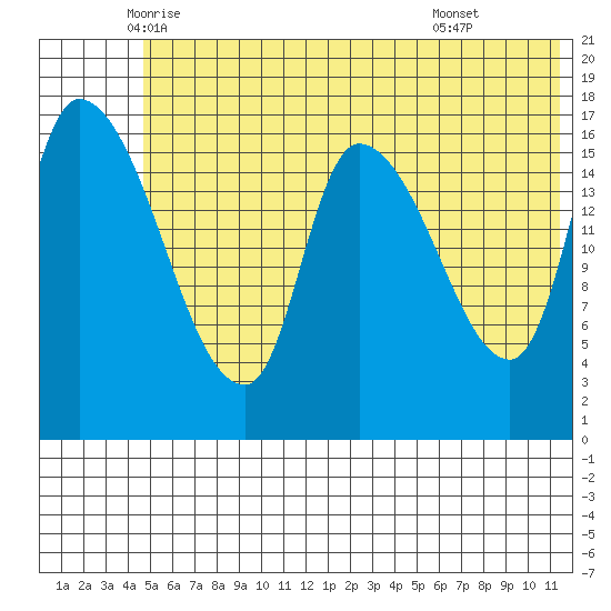 Kenai Pier tide chart for Saturday, June 5, 2021