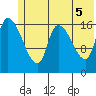 Kenai Pier tide chart for Saturday, June 5, 2021