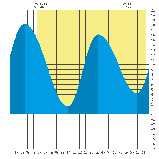 Kenai Pier tide chart for Sunday, June 6, 2021