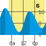 Kenai Pier tide chart for Sunday, June 6, 2021
