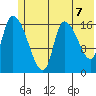 Kenai Pier tide chart for Monday, June 7, 2021