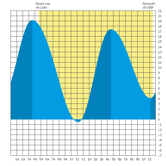 Kenai Pier tide chart for Tuesday, June 8, 2021
