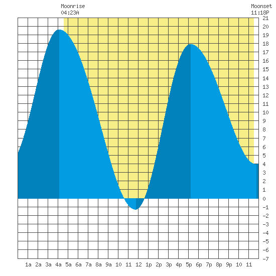 Kenai Pier tide chart for Wednesday, June 9, 2021
