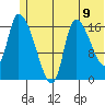 Kenai Pier tide chart for Wednesday, June 9, 2021