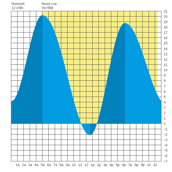 Kenai Pier tide chart for Saturday, July 10, 2021