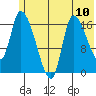 Kenai Pier tide chart for Saturday, July 10, 2021