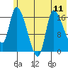 Kenai Pier tide chart for Sunday, July 11, 2021