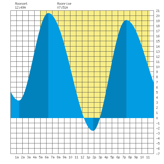 Kenai Pier tide chart for Monday, July 12, 2021