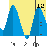Kenai Pier tide chart for Monday, July 12, 2021