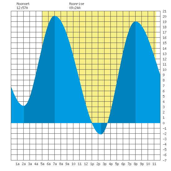 Kenai Pier tide chart for Tuesday, July 13, 2021