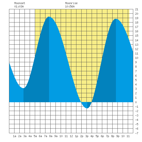 Kenai Pier tide chart for Wednesday, July 14, 2021