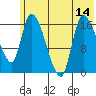 Kenai Pier tide chart for Wednesday, July 14, 2021