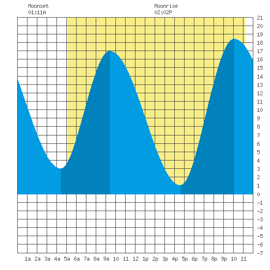 Kenai Pier tide chart for Friday, July 16, 2021
