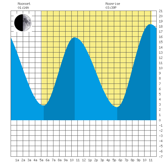 Kenai Pier tide chart for Saturday, July 17, 2021