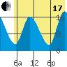 Kenai Pier tide chart for Saturday, July 17, 2021
